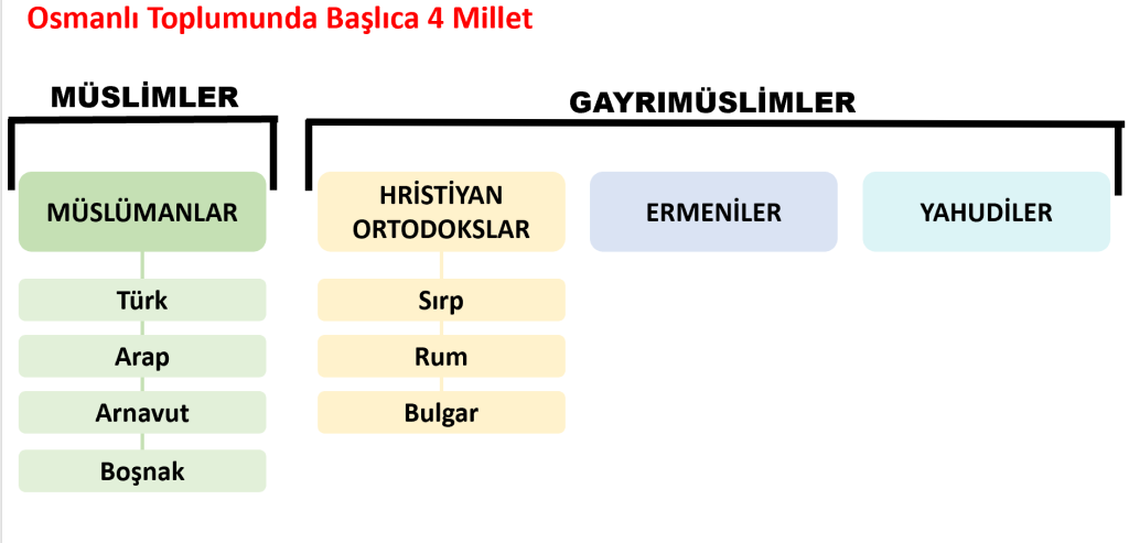 Osmanlı'daki milletler nelerdir? Millet Sistemi nedir?